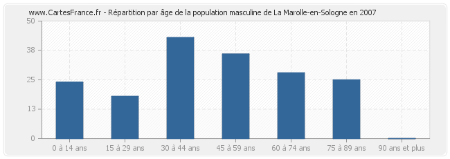 Répartition par âge de la population masculine de La Marolle-en-Sologne en 2007
